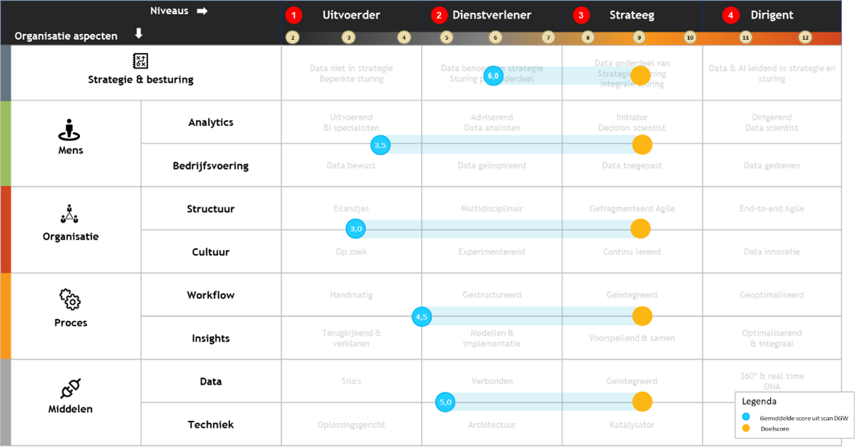 Our maturity model that provides guidance for both positioning and development to the desired level. This is because the model provides direction for action per organizational aspect for balanced growth.