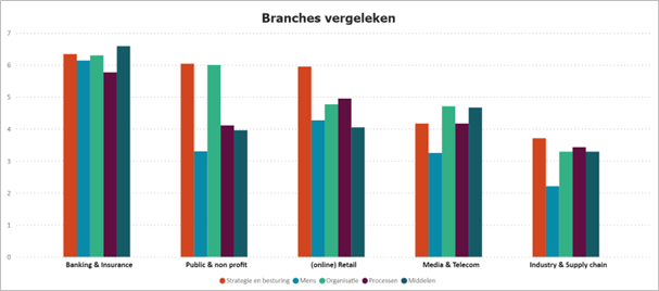 In particular, we see financial parties (banks and insurance companies) and subsequent (online) retail parties and public service providers scoring higher and more balanced. Industrial and logistics parties score lowest in our research and rate themselves lower, especially on the use of data for innovation.